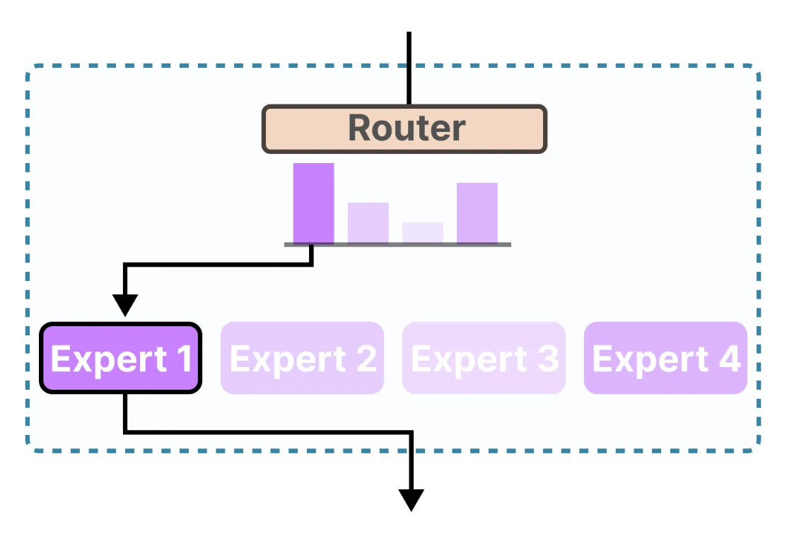 SMoE Models and Pruning