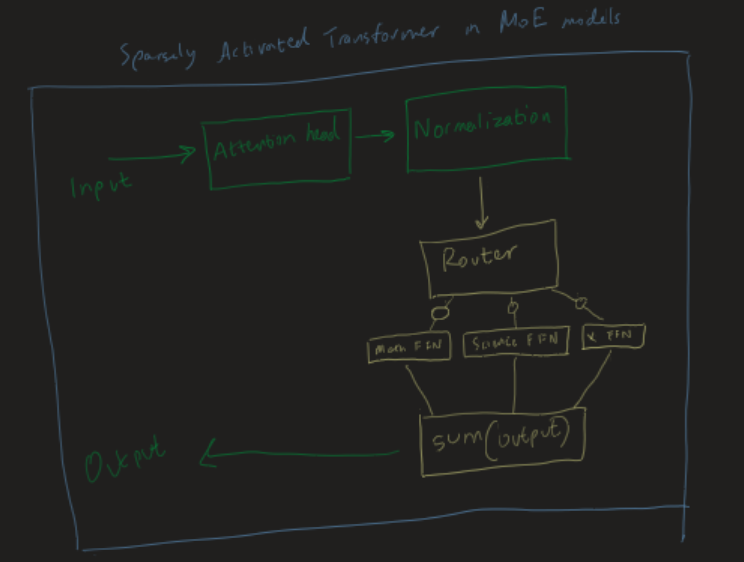 Mixture of Experts Architecture
