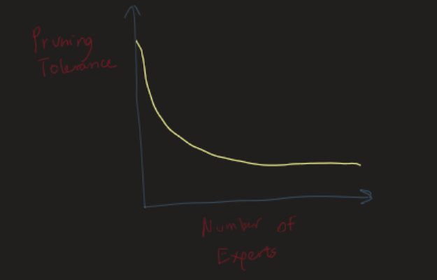 Number of Experts vs Pruning Tolerance
